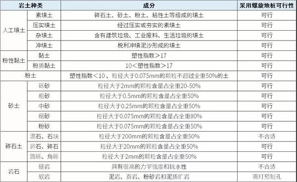 石嘴山光伏螺旋地桩产品适用环境